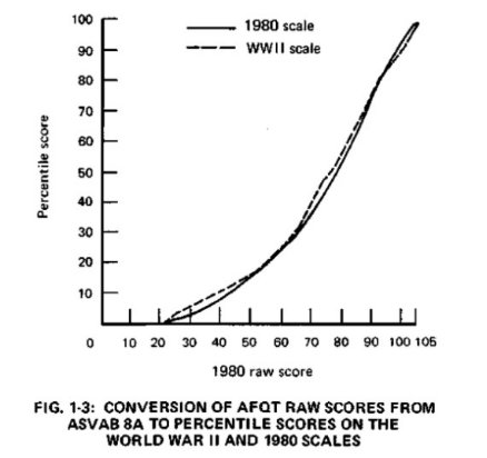 AFQT Raw to Percentile Score Conversion
